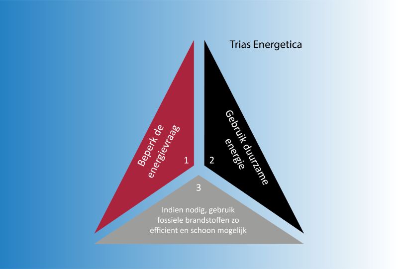 Trias Energetica